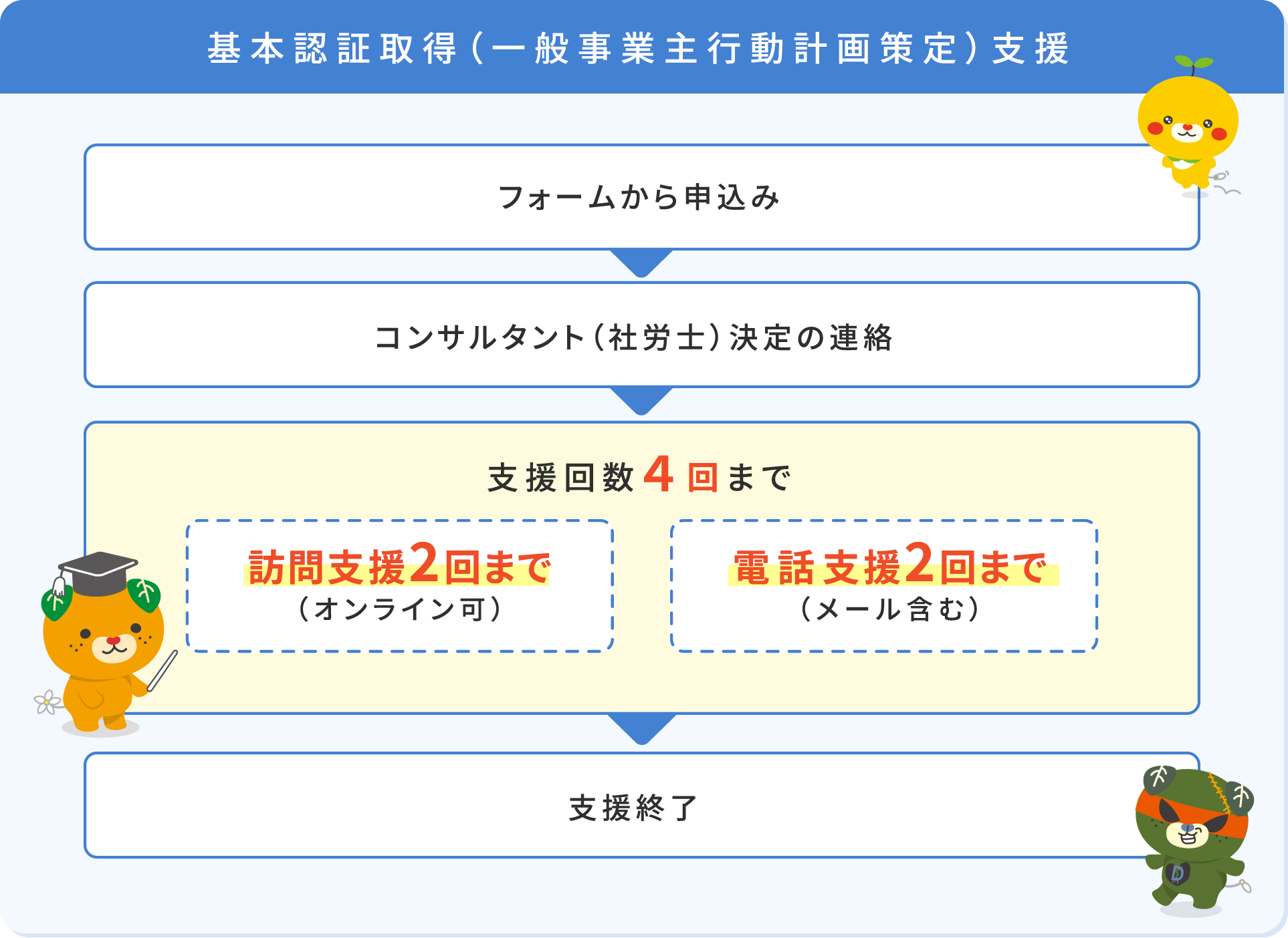 基本認証取得(一般事業主行動計画策定)支援フローチャート